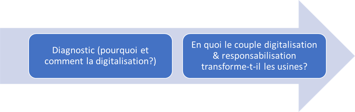 Digitalisation, projet de recherche, chaire Une usine pour le futre