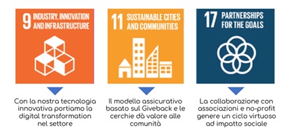 The Social Insurance business model is fully compliant with some of the 2030 Sustainable Development Goals identified by the United Nations.