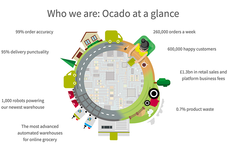 © Ocado [copyright]