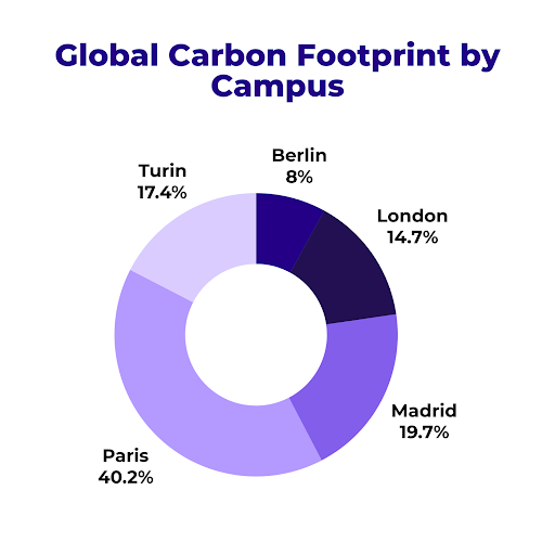 Global Carbon Footprint by Campus